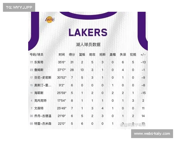 里夫斯第三节独揽16分，湖人一度缩小分差至15分